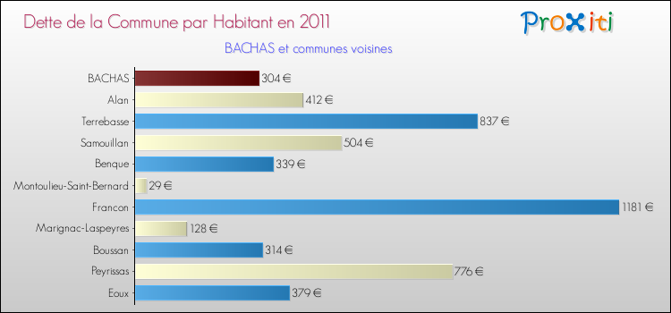 Dette par habitant de la commune en 2011 pour BACHAS et les communes proches Comparaison de la dette par habitant de la commune en 2011 pour BACHAS et les communes voisines