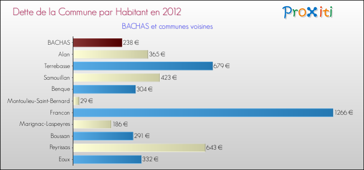 Dette par habitant de la commune en 2012 pour BACHAS et les communes proches Comparaison de la dette par habitant de la commune en 2012 pour BACHAS et les communes voisines