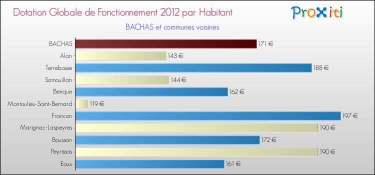 Montant des dotations globales de fonctionnement DGF par Habitant pour BACHAS et les communes proches Comparaison des des dotations globales de fonctionnement DGF par habitant pour BACHAS et les communes voisines