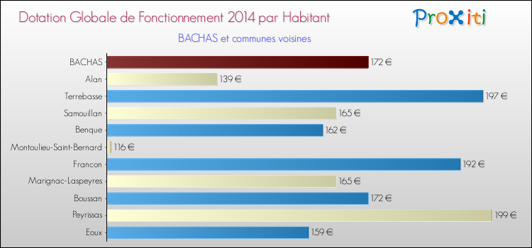 Montant des dotations globales de fonctionnement DGF par Habitant pour BACHAS et les communes proches en 2014. Comparaison des des dotations globales de fonctionnement DGF par habitant pour BACHAS et les communes voisines en 2014.