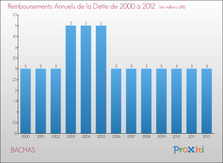 Evolution de l'annuité de la dette pour la commune de BACHAS de 2000 à 2012 Annuités de la dette pour BACHAS de 2000 à 2012