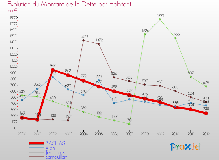 Evolution de la dette par habitant pour la commune de BACHAS et les communes proches de 2000 à 2012 Comparaison de la dette par habitant pour BACHAS et les communes voisines de 2000 à 2012
