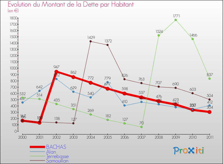 Evolution de la dette par habitant pour la commune de BACHAS et les communes proches Comparaison de la dette par habitant pour BACHAS et les communes voisines