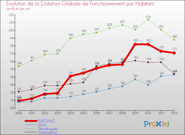 Evolution et montant de la dotation globale de fonctionnement par Habitant pour BACHAS et les communes proches Comparaison des dotations globales de fonctionnement par habitant pour BACHAS et les communes voisines
