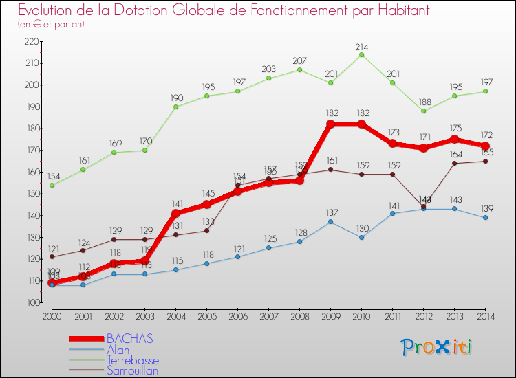 Evolution et montant de la dotation globale de fonctionnement par Habitant pour BACHAS et les communes proches de 2000 à 2014. Comparaison des dotations globales de fonctionnement par habitant pour BACHAS et les communes voisines de 2000 à 2014.
