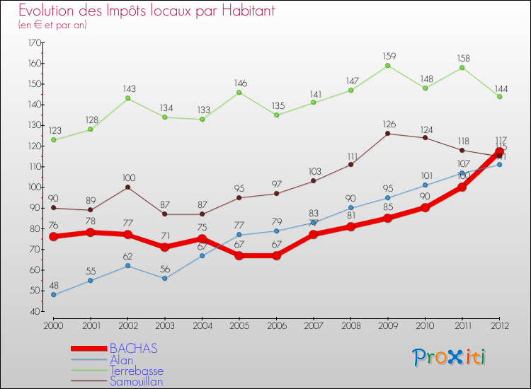 Evolution et montant des impôts locaux par Habitant pour BACHAS et les communes proches Comparaison des impôts locaux par habitant pour BACHAS et les communes voisines