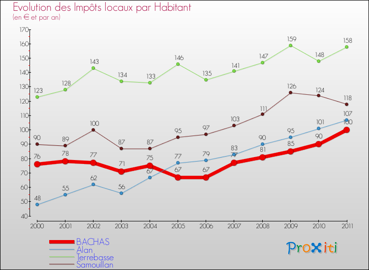 Evolution et montant des impôts locaux par Habitant pour BACHAS et les communes proches Comparaison des impôts locaux par habitant pour BACHAS et les communes voisines