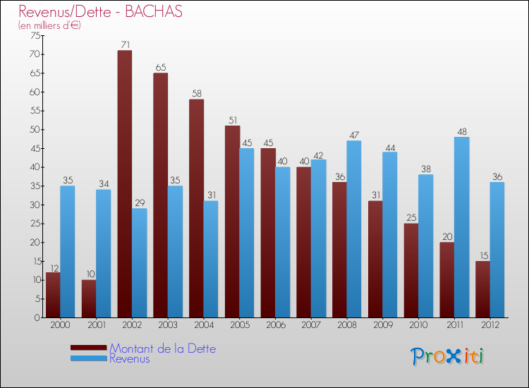 Evolution comparée de la dette et des revenus pour la commune de BACHAS de 2000 à 2012 Comparaison de la dette et des revenus pour BACHAS de 2000 à 2012
