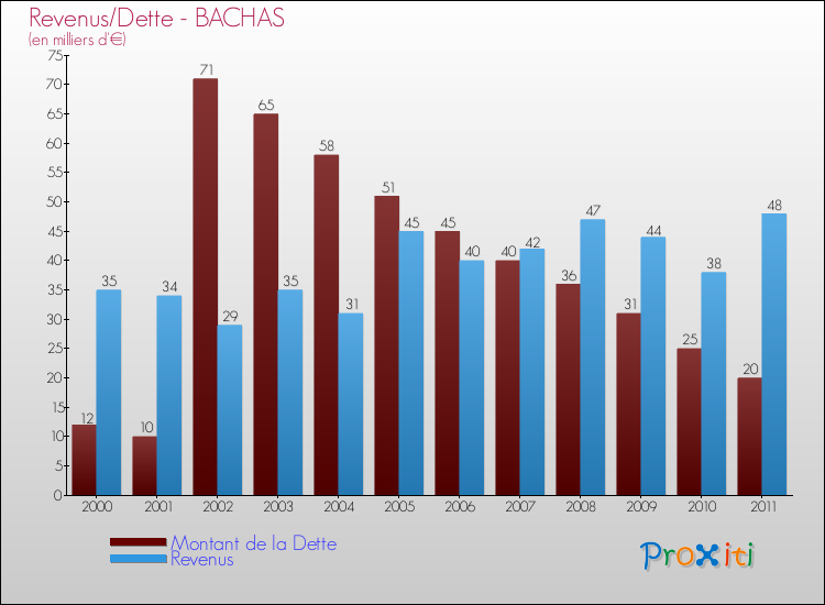 Evolution comparée de la dette et des revenus pour la commune de BACHAS de 2000 à 2011 Comparaison de la dette et des revenus pour BACHAS de 2000 à 2011