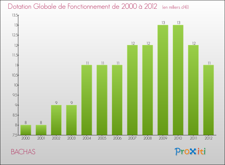 Evolution du montant de la Dotation Globale de Fonctionnement pour la commune de BACHAS de 2000 à 2012 Evolution du montant de la Dotation Globale de Fonctionnement pour BACHAS de 2000 à 2012