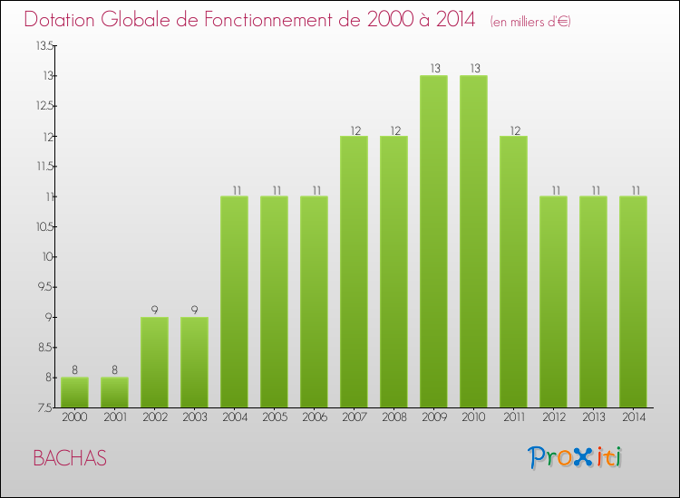 Evolution du montant de la Dotation Globale de Fonctionnement pour la commune de BACHAS de 2000 à 2014 Evolution du montant de la Dotation Globale de Fonctionnement pour BACHAS de 2000 à 2014