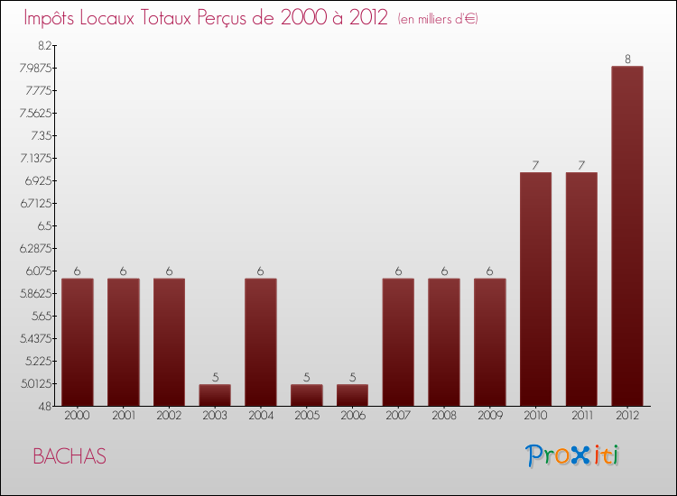 Evolution des Impôts Locaux pour la commune de BACHAS de 2000 à 2012 Evolution des Impôts Locaux pour BACHAS de 2000 à 2012