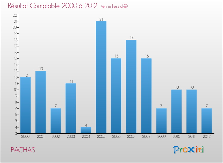 Evolution du résultat comptable pour la commune de BACHAS de 2000 à 2012 Evolution du résultat comptable pour BACHAS de 2000 à 2012