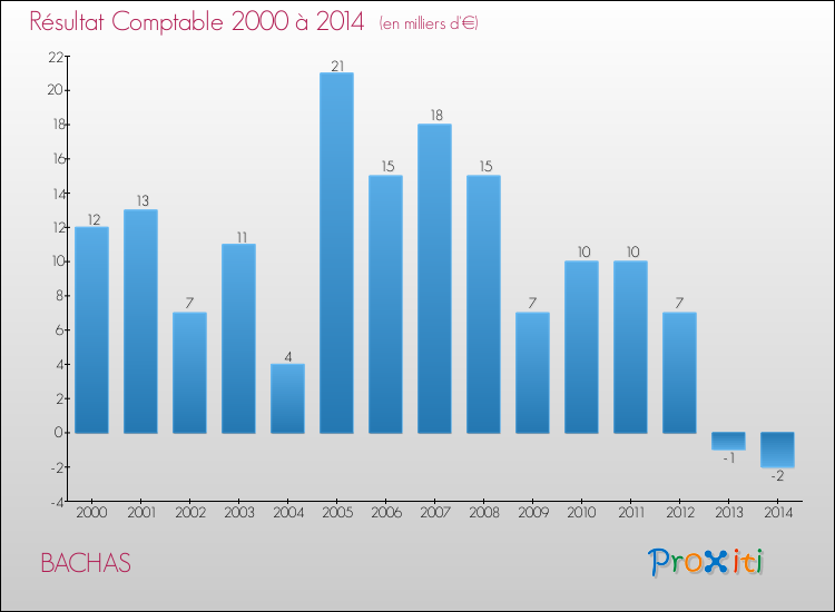 Evolution du résultat comptable pour la commune de BACHAS de 2000 à 2014 Evolution du résultat comptable pour BACHAS de 2000 à 2014