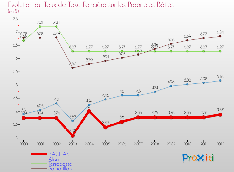 Evolution du taux de la taxe foncière sur le bati pour BACHAS et les communes proches de 2000 à 2012 Comparaison des taux de taxe foncière sur le bati pour BACHAS et les communes voisines de 2000 à 2012