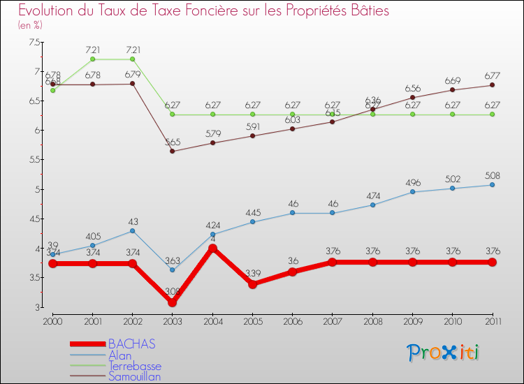 Evolution du taux de la taxe foncière sur le bati pour BACHAS et les communes proches Comparaison des taux de taxe foncière sur le bati pour BACHAS et les communes voisines