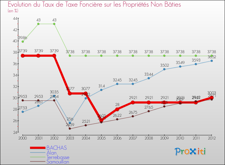 Evolution du taux de la taxe foncière sur les immeubles et terrains non batis pour BACHAS et les communes proches de 2000 à 2012 Comparaison des taux de la taxe foncière sur les immeubles et terrains non batis pour BACHAS et les communes voisines de 2000 à 2012