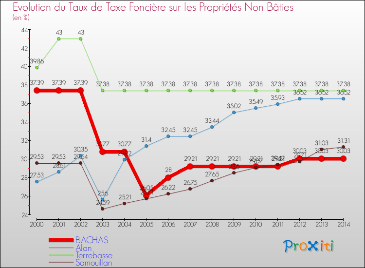 Evolution du taux de la taxe foncière sur les immeubles et terrains non batis pour BACHAS et les communes proches de 2000 à 2014 Comparaison des taux de la taxe foncière sur les immeubles et terrains non batis pour BACHAS et les communes voisines de 2000 à 2014