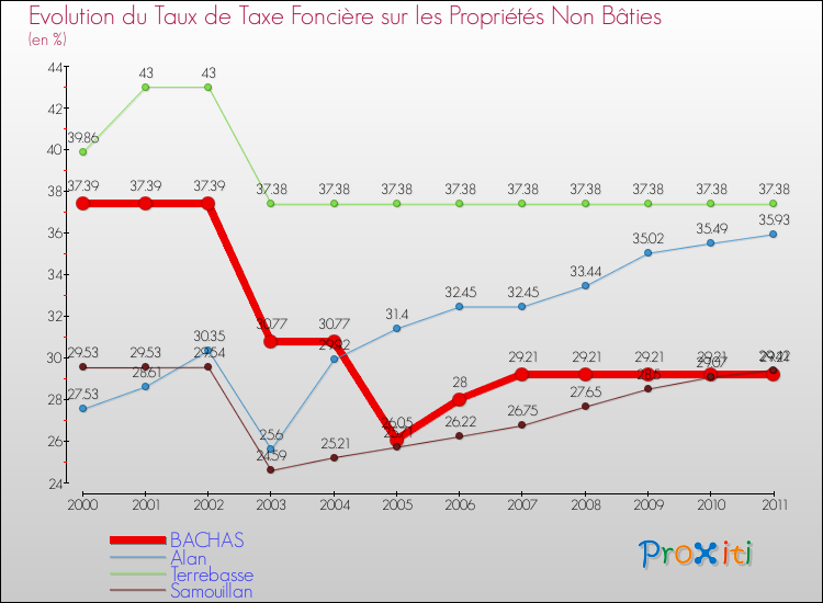 Evolution du taux de la taxe foncière sur les immeubles et terrains non batis pour BACHAS et les communes proches Comparaison des taux de la taxe foncière sur les immeubles et terrains non batis pour BACHAS et les communes voisines