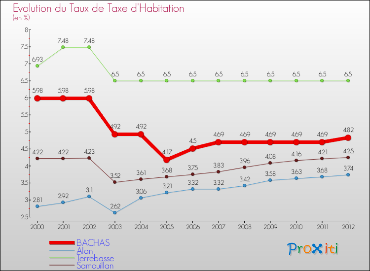 Evolution du taux de la taxe d'habitation pour BACHAS et les communes proches Comparaison des taux de la taxe d'habitation pour BACHAS et les communes voisines