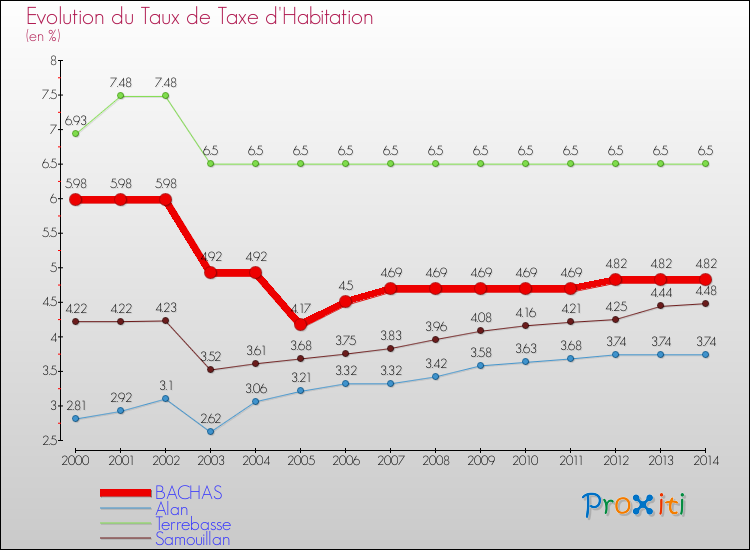Evolution du taux de la taxe d'habitation pour BACHAS et les communes proches de 2000 à 2014 Comparaison des taux de la taxe d'habitation pour BACHAS et les communes voisines de 2000 à 2014