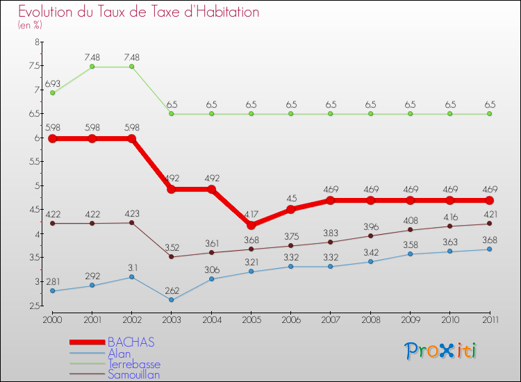 Evolution du taux de la taxe d'habitation pour BACHAS et les communes proches Comparaison des taux de la taxe d'habitation pour BACHAS et les communes voisines