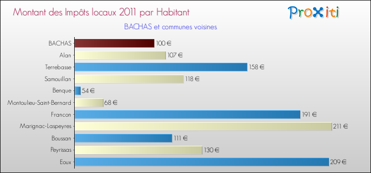 Montant des impôts locaux par Habitant pour BACHAS et les communes proches Comparaison des impôts locaux par habitant pour BACHAS et les communes voisines