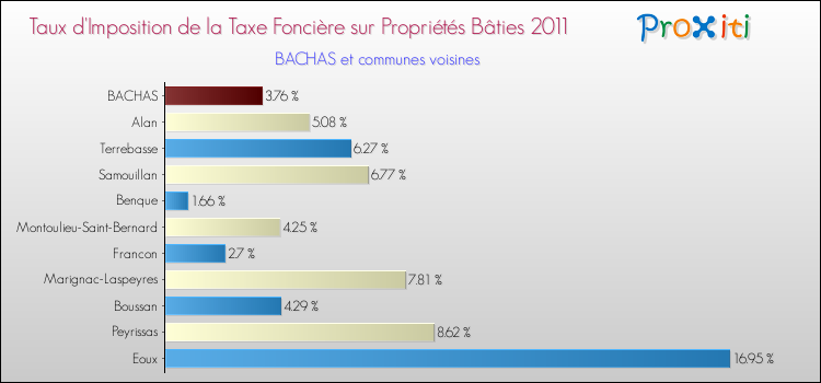Taux d'imposition de la taxe foncière sur le bati 2011 pour BACHAS et les communes proches Comparaison des taux d'imposition de la taxe foncière sur le bati 2011 pour BACHAS et les communes voisines