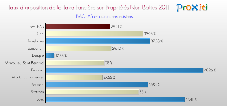 Taux d'imposition de la taxe foncière sur les immeubles et terrains non batis 2011 pour BACHAS et les communes proches Comparaison des taux d'imposition de la taxe foncière sur les immeubles et terrains non batis 2011 pour BACHAS et les communes voisines
