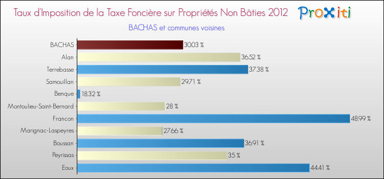 Taux d'imposition de la taxe foncière sur les immeubles et terrains non batis 2012 pour BACHAS et les communes proches Comparaison des taux d'imposition de la taxe foncière sur les immeubles et terrains non batis 2012 pour BACHAS et les communes voisines
