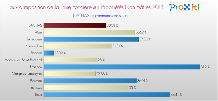 Taux d'imposition de la taxe foncière sur les immeubles et terrains non batis 2014 pour BACHAS et les communes proches Comparaison des taux d'imposition de la taxe foncière sur les immeubles et terrains non batis 2014 pour BACHAS et les communes voisines