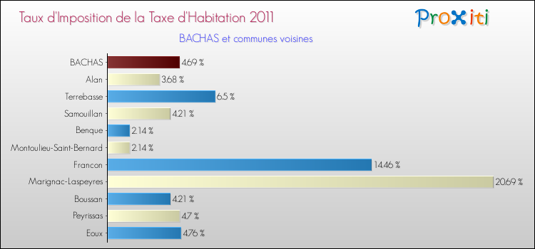 Taux d'imposition de la taxe d'habitation 2011 pour BACHAS et les communes proches Comparaison des taux d'imposition de la taxe d'habitation 2011 pour BACHAS et les communes voisines
