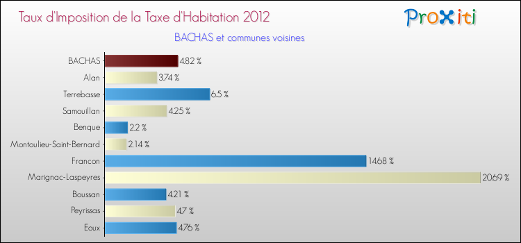 Taux d'imposition de la taxe d'habitation 2012 pour BACHAS et les communes proches Comparaison des taux d'imposition de la taxe d'habitation 2012 pour BACHAS et les communes voisines
