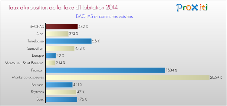 Taux d'imposition de la taxe d'habitation 2014 pour BACHAS et les communes proches Comparaison des taux d'imposition de la taxe d'habitation 2014 pour BACHAS et les communes voisines