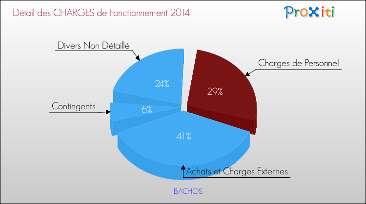 Décomposition des Charges de Fonctionnement 2014 de la commune de BACHOS Charges de Fonctionnement 2014 pour la commune de BACHOS