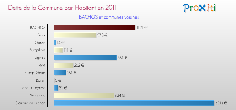 Dette par habitant de la commune en 2011 pour BACHOS et les communes proches Comparaison de la dette par habitant de la commune en 2011 pour BACHOS et les communes voisines