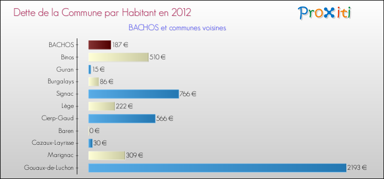 Dette par habitant de la commune en 2012 pour BACHOS et les communes proches Comparaison de la dette par habitant de la commune en 2012 pour BACHOS et les communes voisines