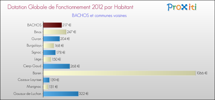 Montant des dotations globales de fonctionnement DGF par Habitant pour BACHOS et les communes proches Comparaison des des dotations globales de fonctionnement DGF par habitant pour BACHOS et les communes voisines