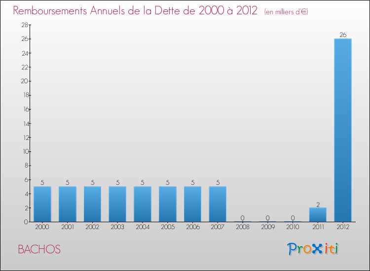 Evolution de l'annuité de la dette pour la commune de BACHOS de 2000 à 2012 Annuités de la dette pour BACHOS de 2000 à 2012