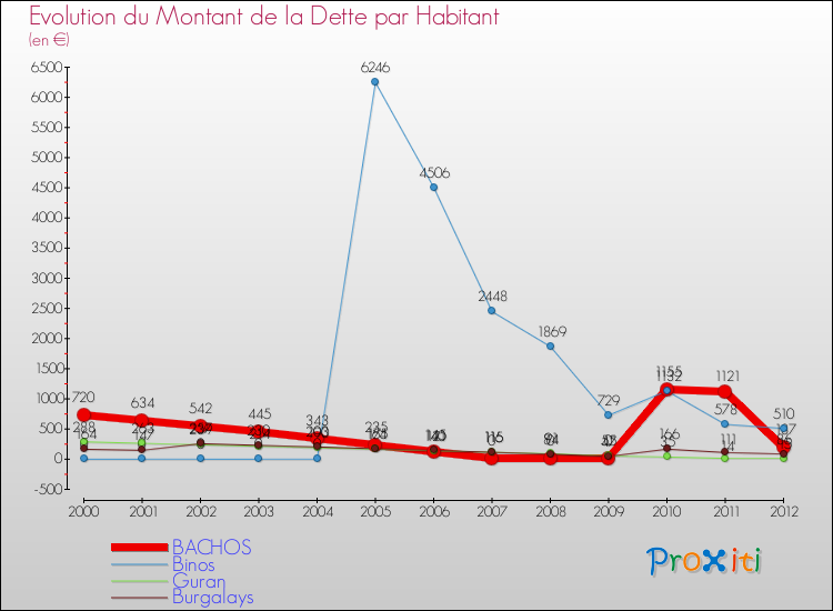 Evolution de la dette par habitant pour la commune de BACHOS et les communes proches de 2000 à 2012 Comparaison de la dette par habitant pour BACHOS et les communes voisines de 2000 à 2012