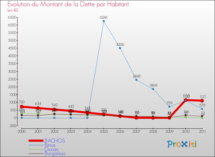 Evolution de la dette par habitant pour la commune de BACHOS et les communes proches Comparaison de la dette par habitant pour BACHOS et les communes voisines