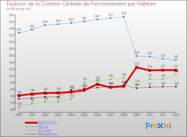 Evolution et montant de la dotation globale de fonctionnement par Habitant pour BACHOS et les communes proches Comparaison des dotations globales de fonctionnement par habitant pour BACHOS et les communes voisines