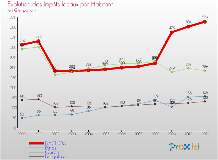 Evolution et montant des impôts locaux par Habitant pour BACHOS et les communes proches Comparaison des impôts locaux par habitant pour BACHOS et les communes voisines
