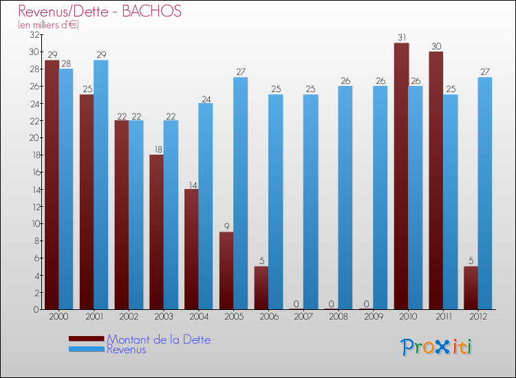 Evolution comparée de la dette et des revenus pour la commune de BACHOS de 2000 à 2012 Comparaison de la dette et des revenus pour BACHOS de 2000 à 2012