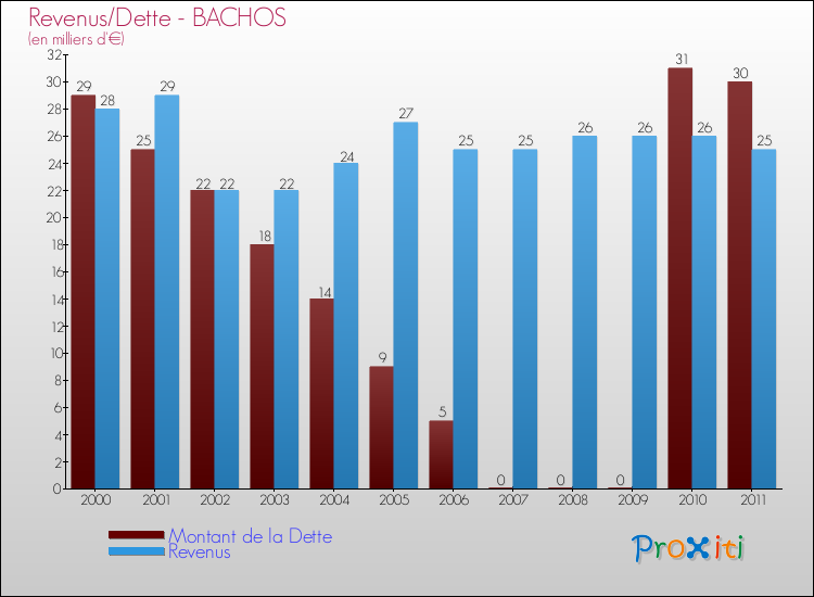 Evolution comparée de la dette et des revenus pour la commune de BACHOS de 2000 à 2011 Comparaison de la dette et des revenus pour BACHOS de 2000 à 2011