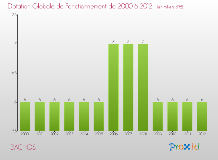 Evolution du montant de la Dotation Globale de Fonctionnement pour la commune de BACHOS de 2000 à 2012 Evolution du montant de la Dotation Globale de Fonctionnement pour BACHOS de 2000 à 2012