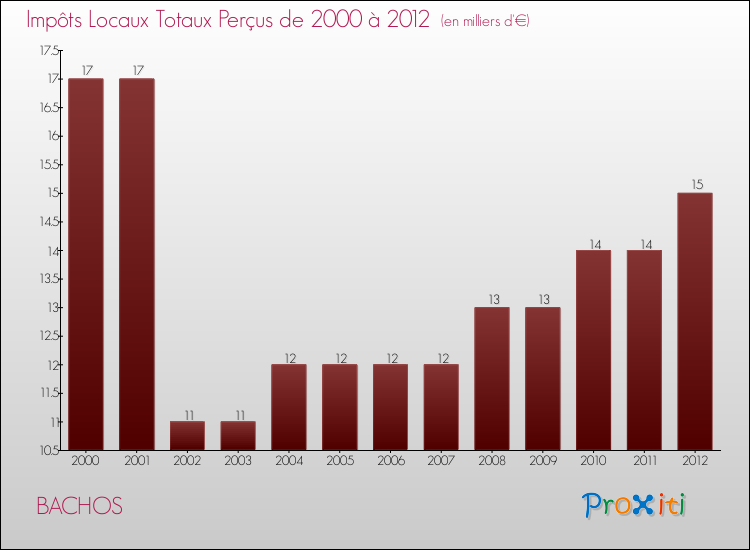 Evolution des Impôts Locaux pour la commune de BACHOS de 2000 à 2012 Evolution des Impôts Locaux pour BACHOS de 2000 à 2012