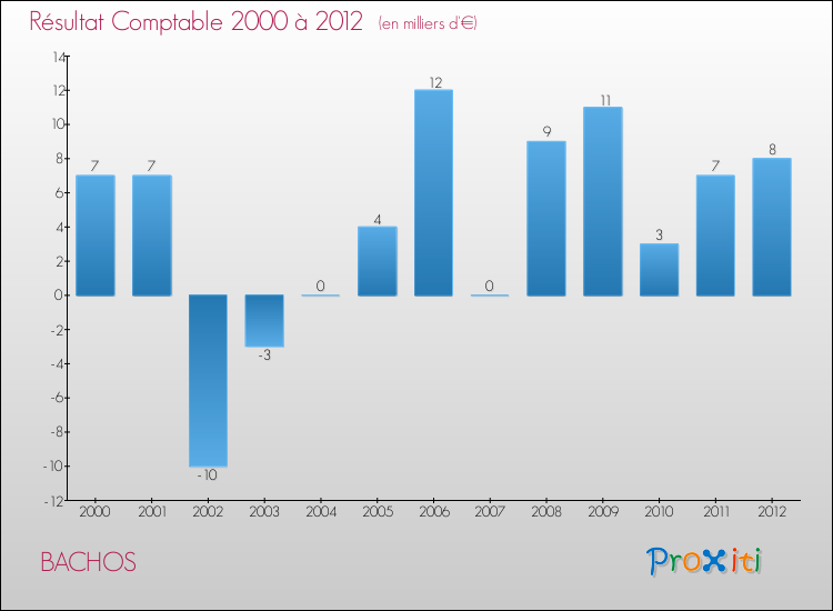Evolution du résultat comptable pour la commune de BACHOS de 2000 à 2012 Evolution du résultat comptable pour BACHOS de 2000 à 2012