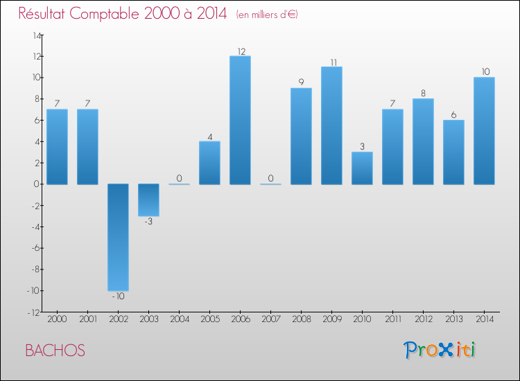 Evolution du résultat comptable pour la commune de BACHOS de 2000 à 2014 Evolution du résultat comptable pour BACHOS de 2000 à 2014