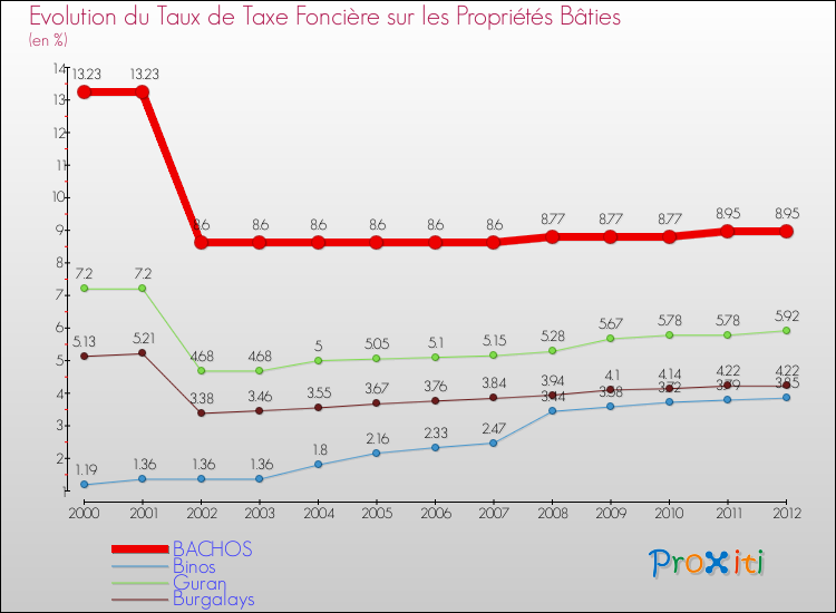 Evolution du taux de la taxe foncière sur le bati pour BACHOS et les communes proches de 2000 à 2012 Comparaison des taux de taxe foncière sur le bati pour BACHOS et les communes voisines de 2000 à 2012